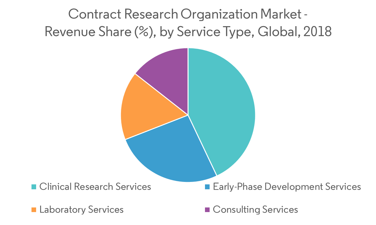 contract research organization market report